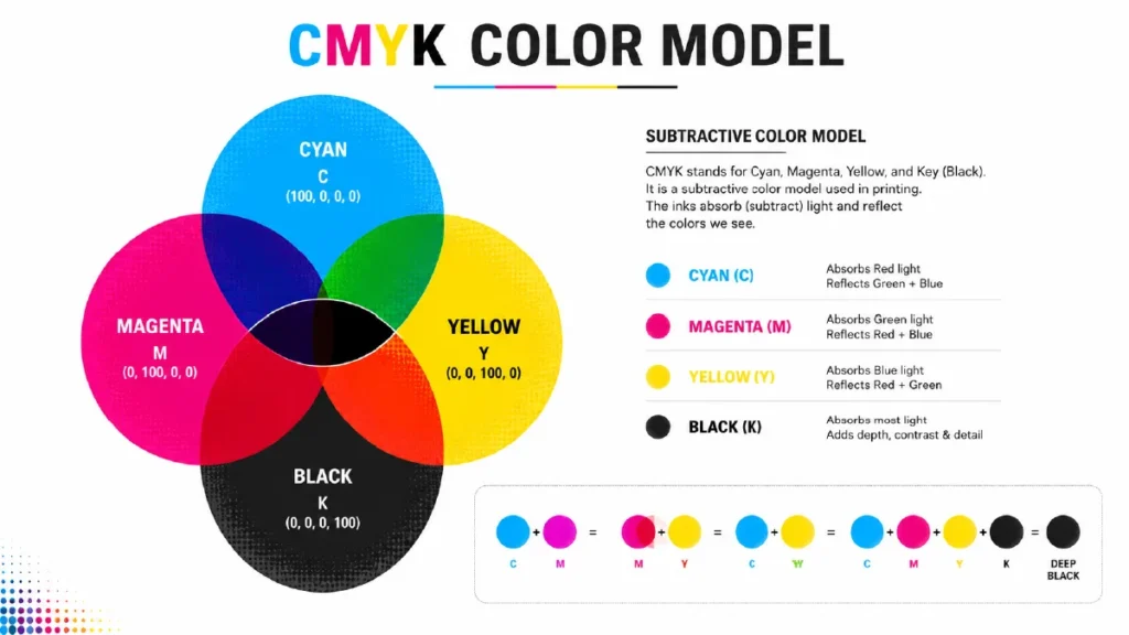 CMYK color model showing cyan magenta yellow and black inks used in commercial printing